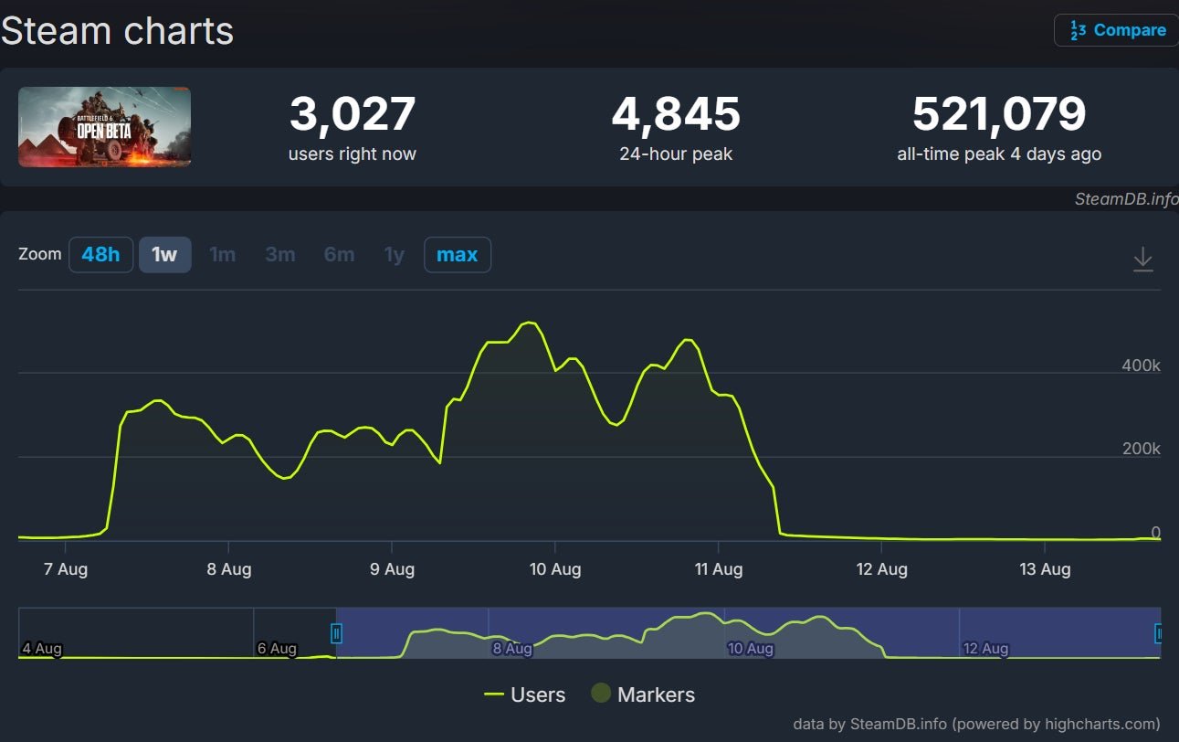 Battlefield 6 Open Beta Steam Charts